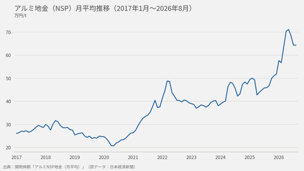 アルミ地金NSPの月平均推移（2017年1月から2026年8月）