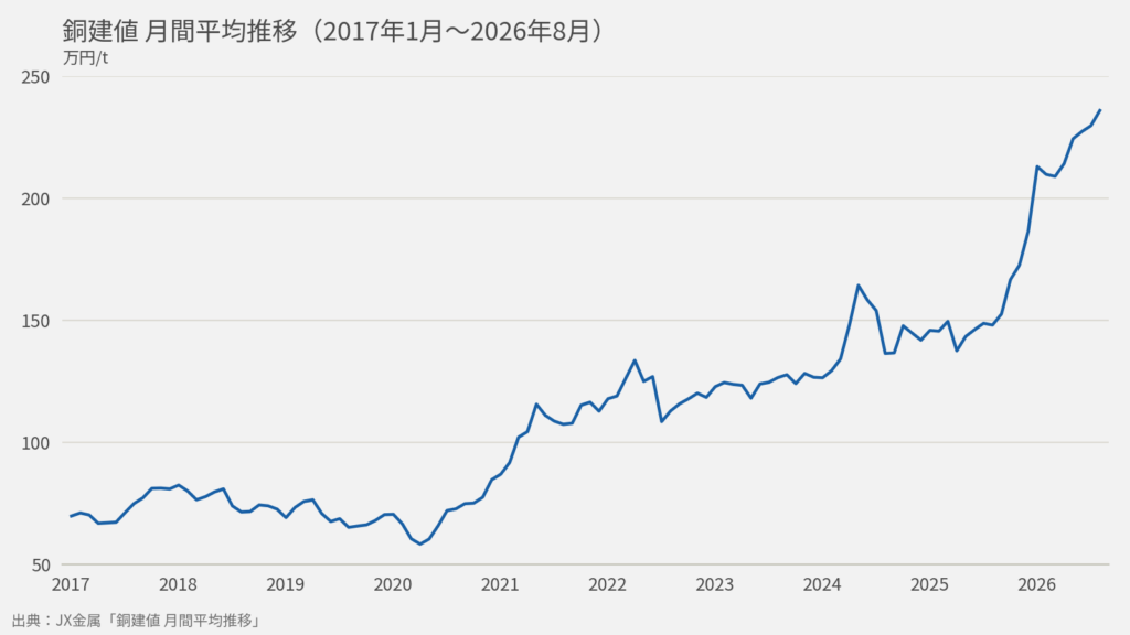銅建値の月間平均推移（2017年1月から2026年8月）