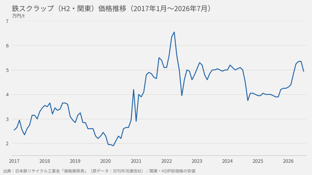 関東地区の鉄スクラップH2価格推移（2017年1月から2026年7月）